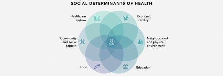 Social determinants of health (SDOH)